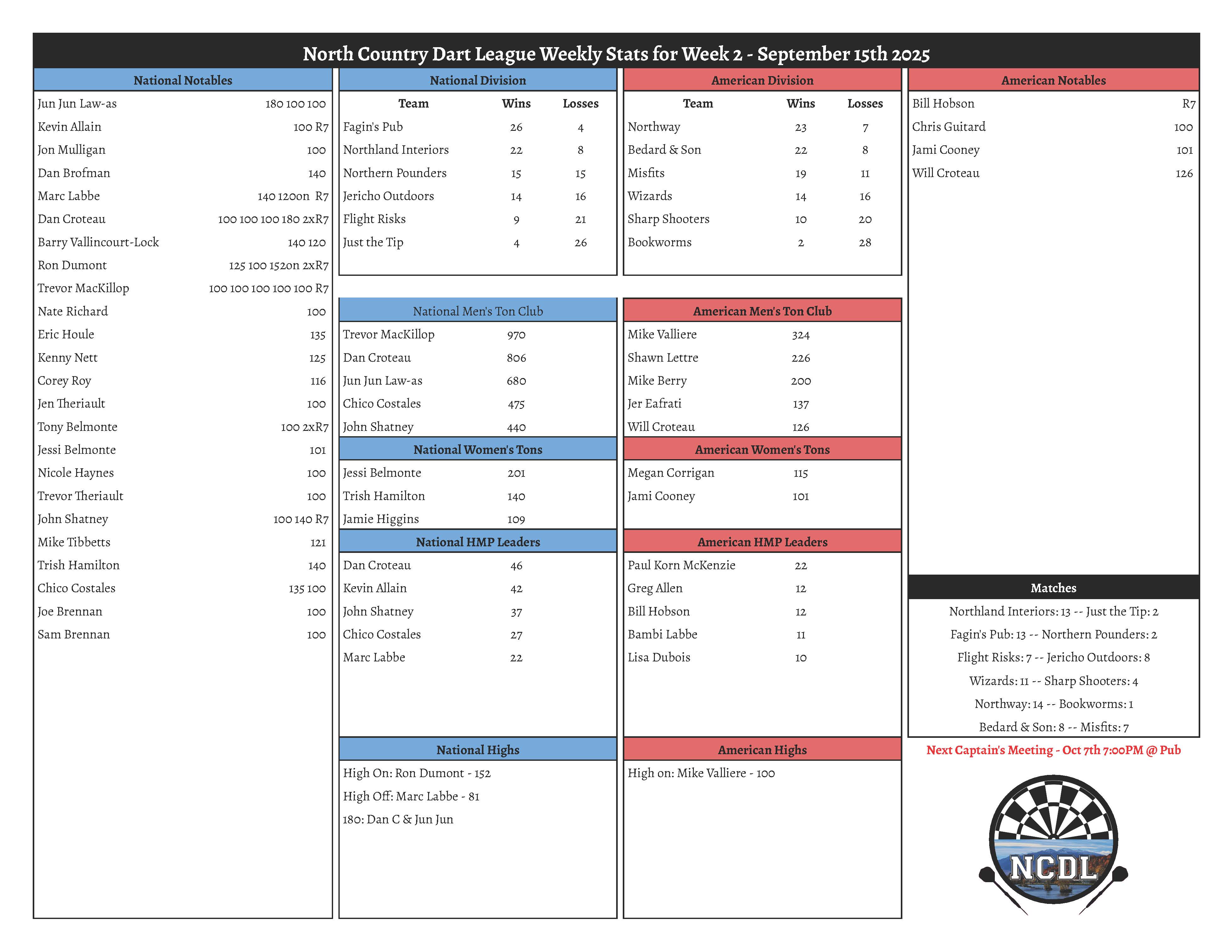 Fall 2025 Week 2 Results North Country Dart League